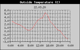 Outside Temperature History