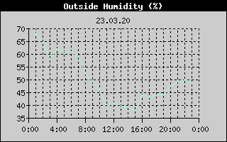 Outside Humidity History