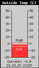 Current Outside Temperature