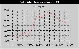 Outside Temperature History