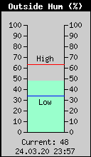 Current Outside Humidity