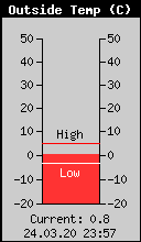Current Outside Temperature