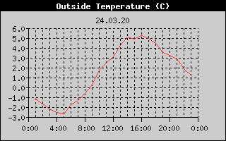 Outside Temperature History