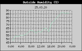 Outside Humidity History