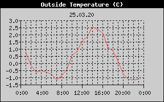 Outside Temperature History