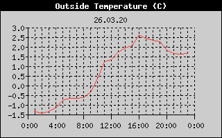 Outside Temperature History