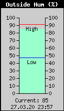 Current Outside Humidity
