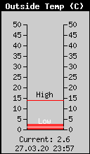 Current Outside Temperature