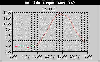 Outside Temperature History