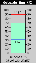 Current Outside Humidity