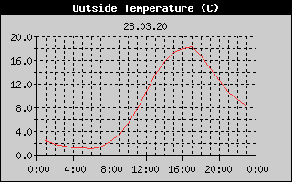 Outside Temperature History