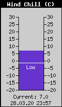 Current Wind Chill