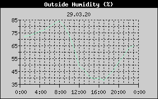 Outside Humidity History