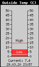 Current Outside Temperature