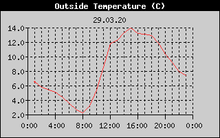 Outside Temperature History