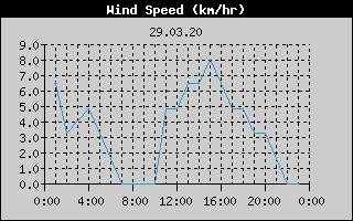 Wind Speed History