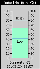 Current Outside Humidity