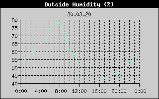 Outside Humidity History
