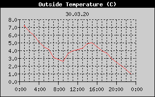 Outside Temperature History