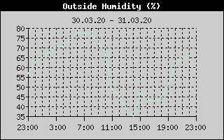 Outside Humidity History