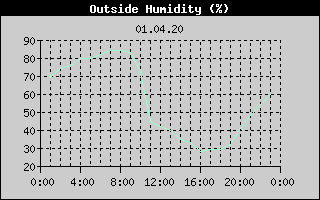 Outside Humidity History