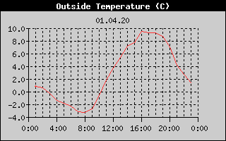 Outside Temperature History