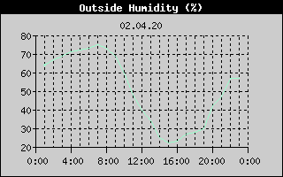 Outside Humidity History