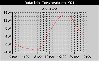 Outside Temperature History
