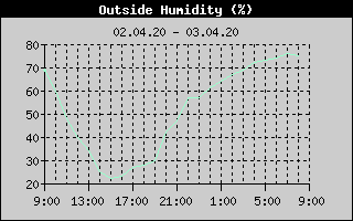 Outside Humidity History