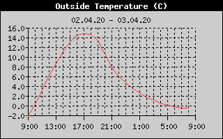 Outside Temperature History