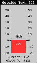 Current Outside Temperature