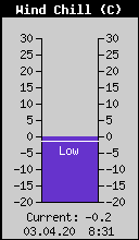 Current Wind Chill