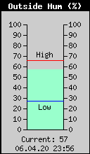 Current Outside Humidity