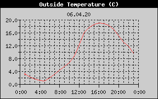Outside Temperature History
