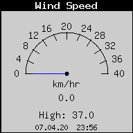 Current Wind Speed