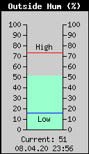 Current Outside Humidity