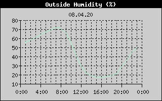Outside Humidity History