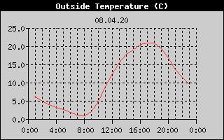 Outside Temperature History