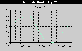 Outside Humidity History