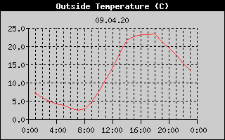 Outside Temperature History