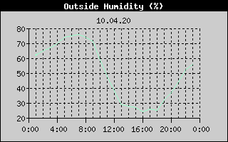 Outside Humidity History