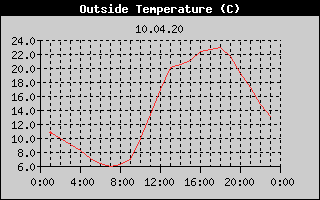 Outside Temperature History