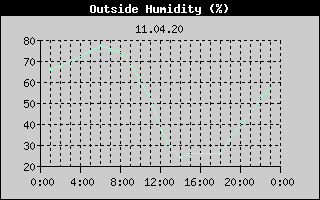 Outside Humidity History