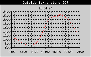 Outside Temperature History