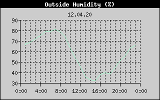 Outside Humidity History