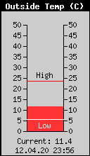 Current Outside Temperature