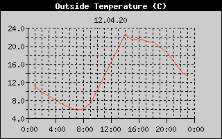 Outside Temperature History