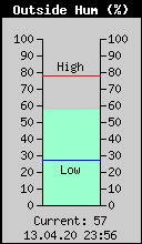 Current Outside Humidity