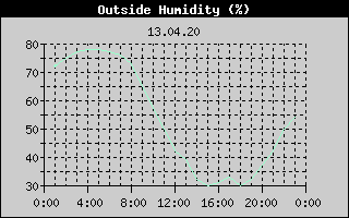 Outside Humidity History