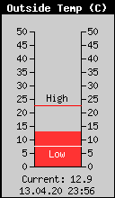 Current Outside Temperature
